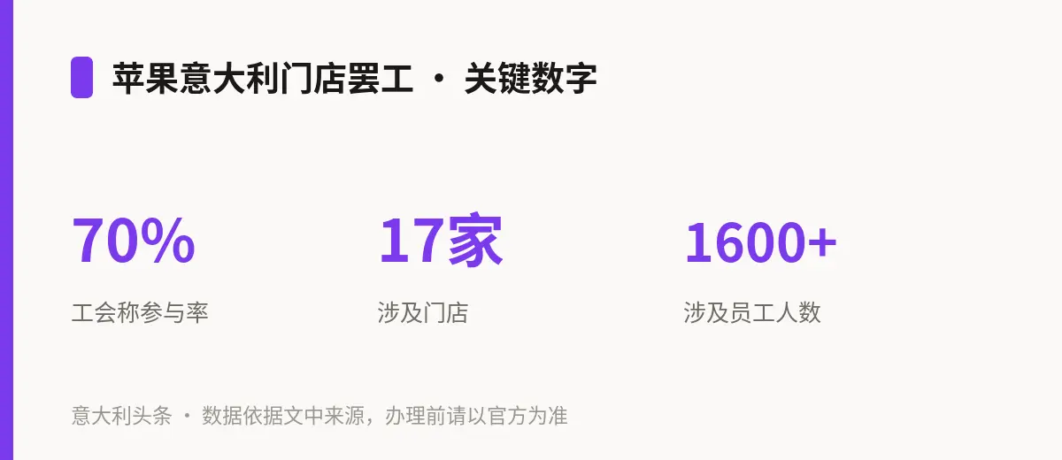 苹果意大利门店罢工 · 关键数字