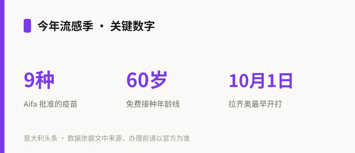 今年流感季 · 关键数字
