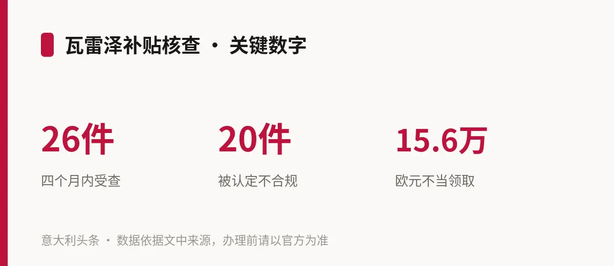 瓦雷泽补贴核查 · 关键数字