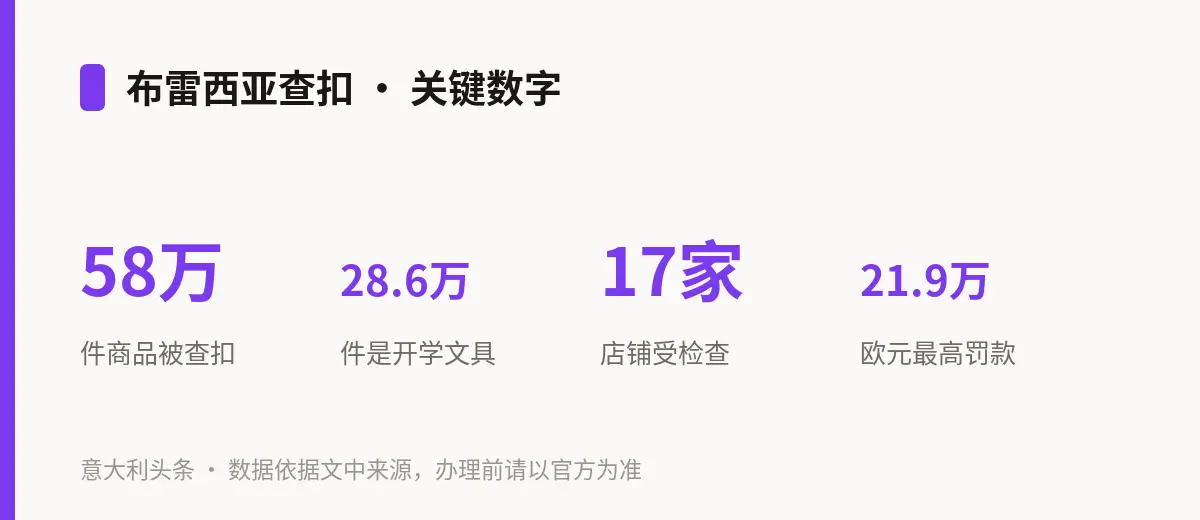 布雷西亚查扣 · 关键数字