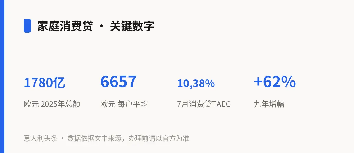家庭消费贷 · 关键数字