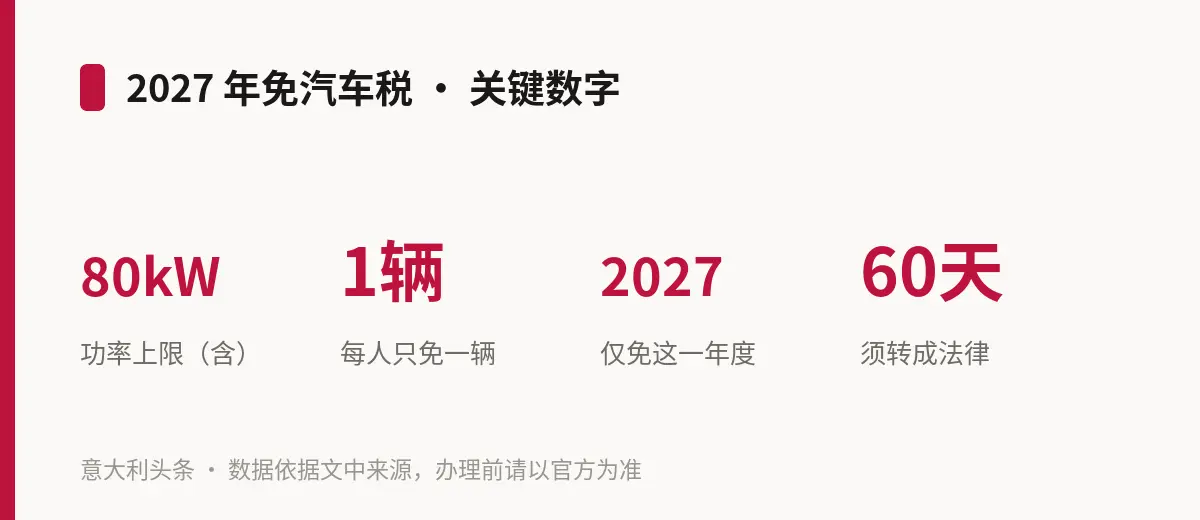 2027 年免汽车税 · 关键数字