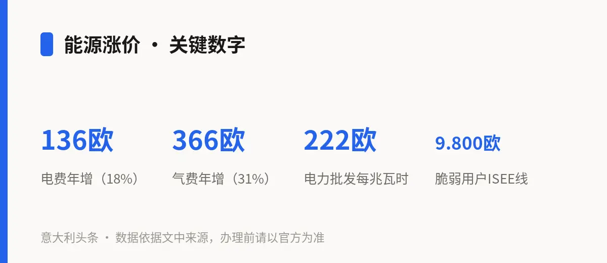 能源涨价 · 关键数字