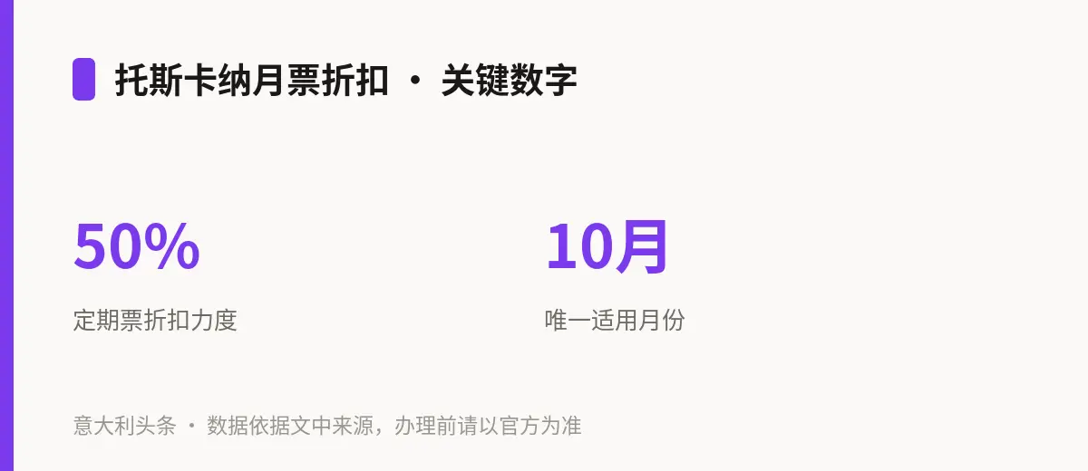 托斯卡纳月票折扣 · 关键数字