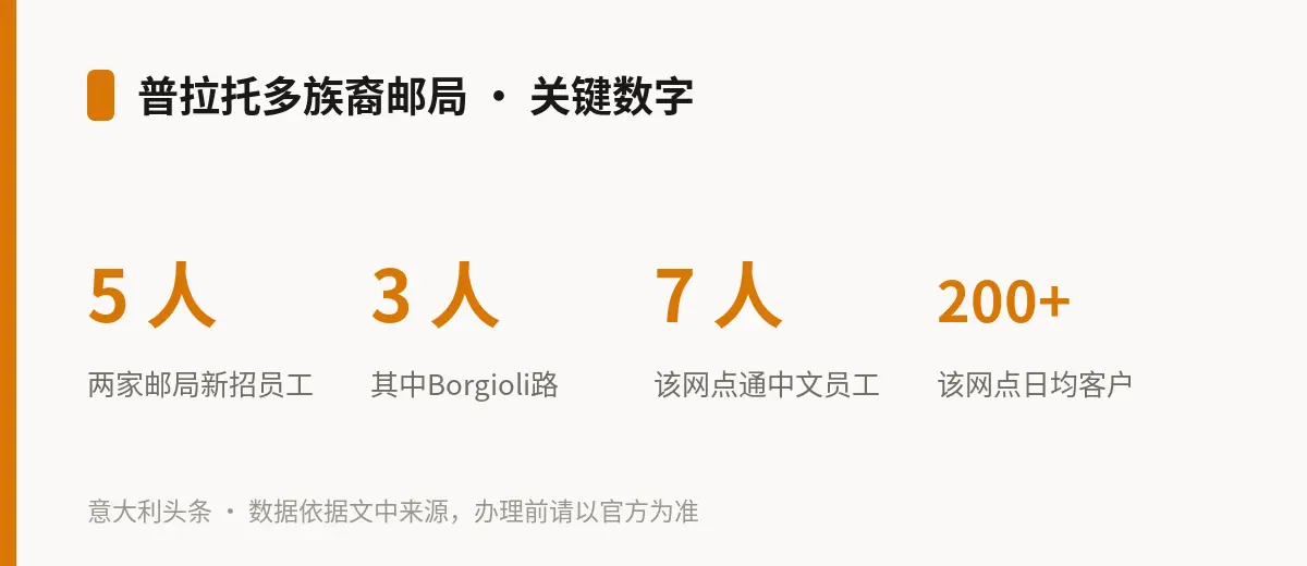 普拉托多族裔邮局 · 关键数字