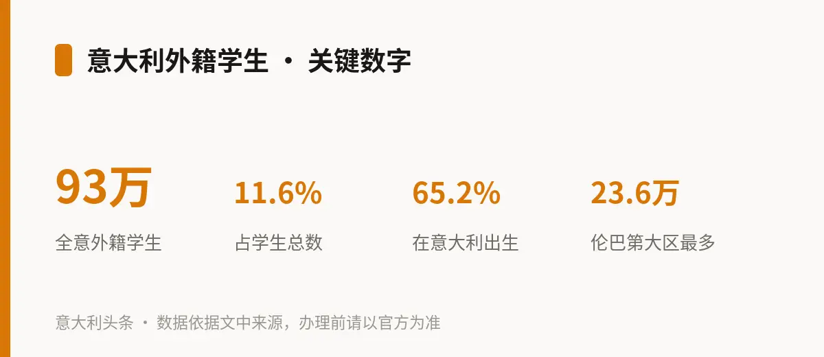 意大利外籍学生 · 关键数字