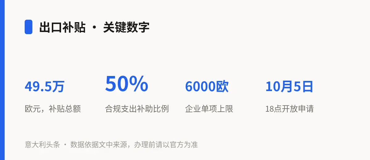 出口补贴 · 关键数字