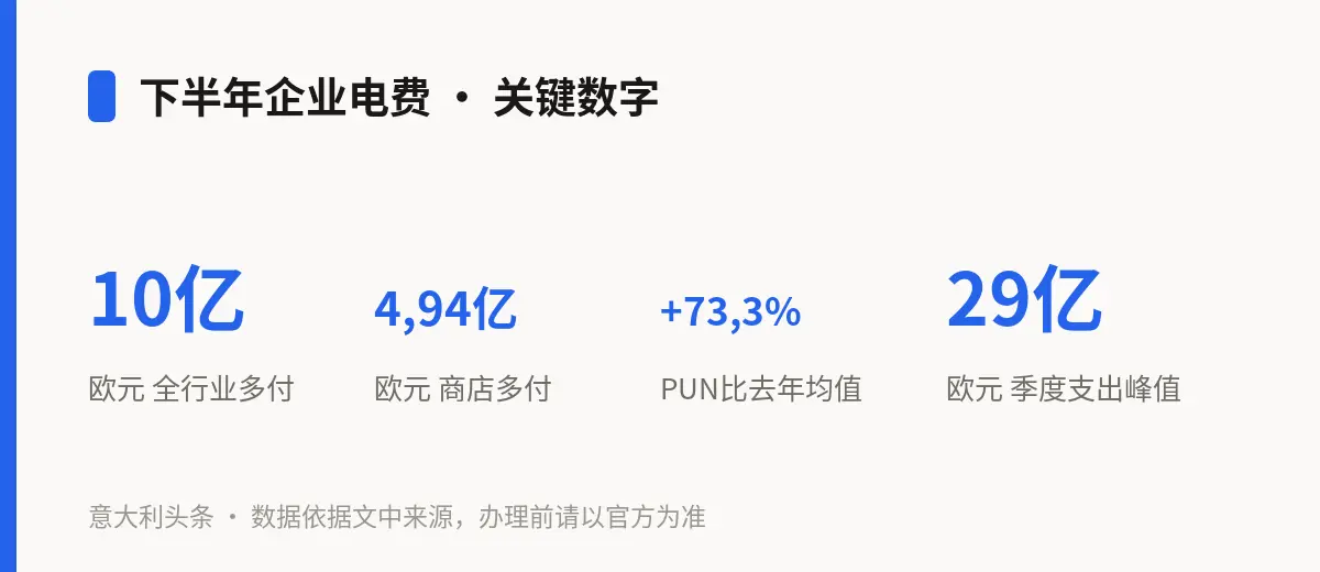 下半年企业电费 · 关键数字