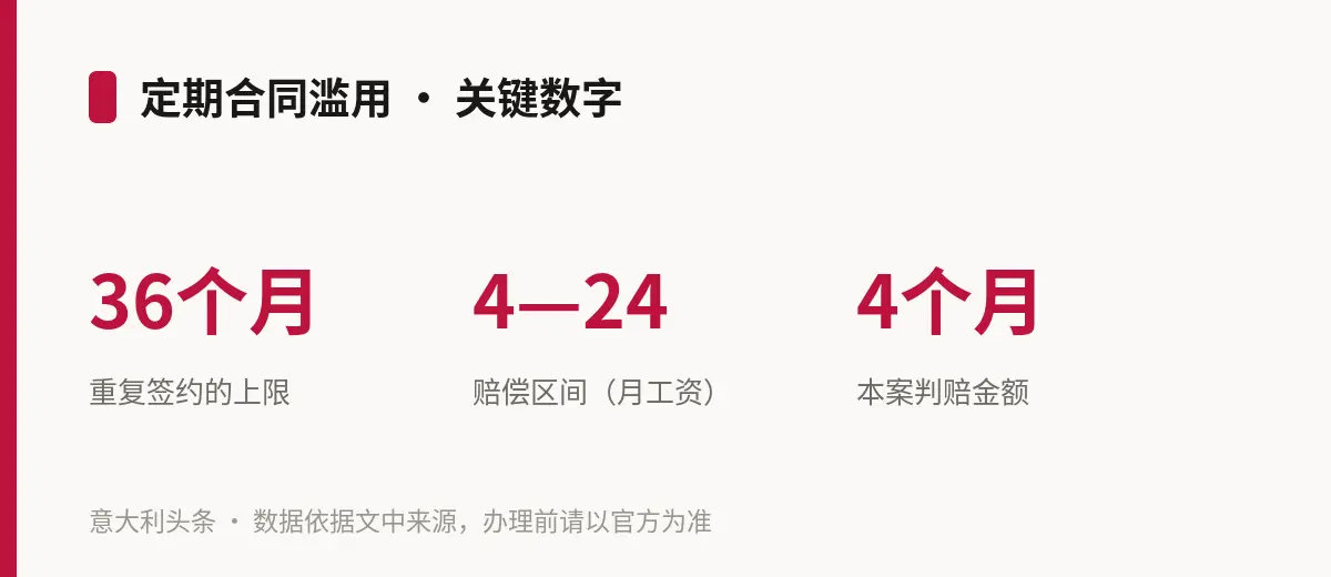 定期合同滥用 · 关键数字
