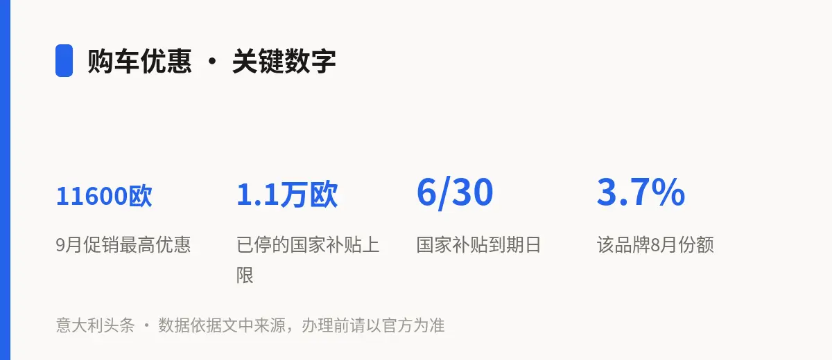 购车优惠 · 关键数字