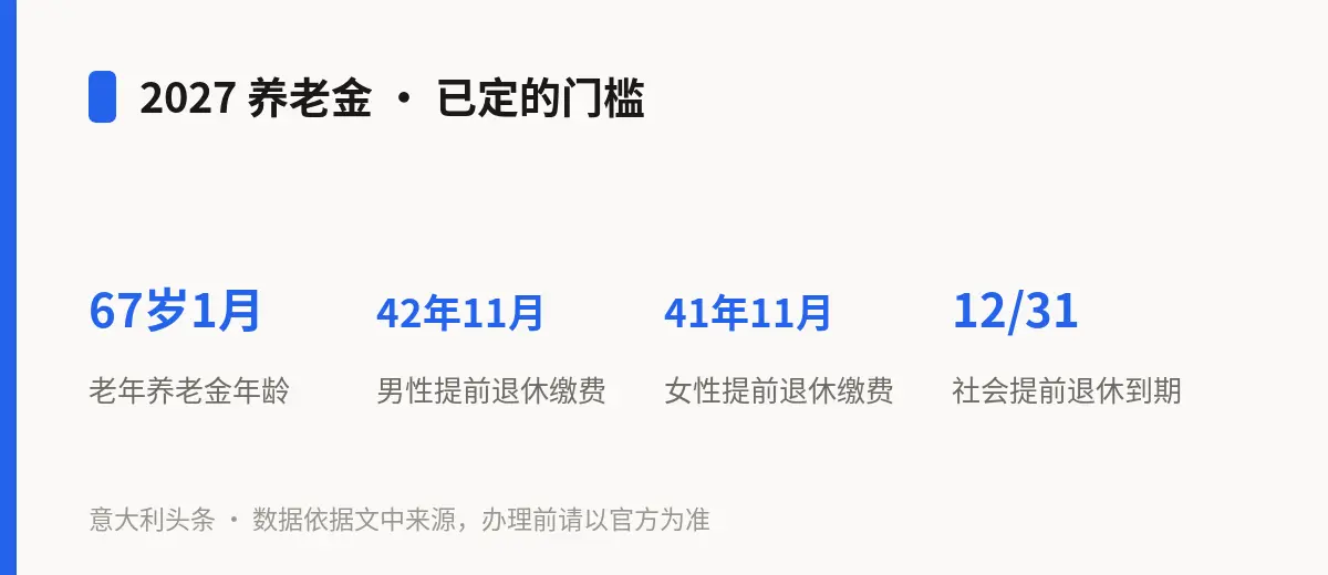 2027 养老金 · 已定的门槛