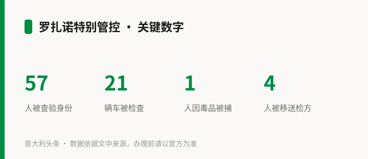 罗扎诺特别管控 · 关键数字