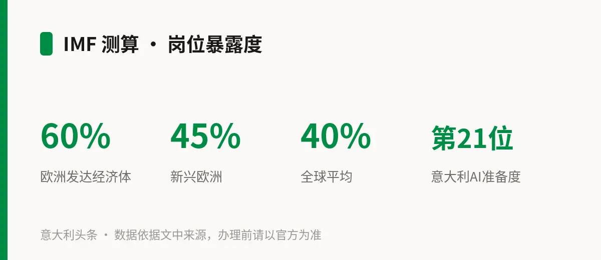 IMF 测算 · 岗位暴露度