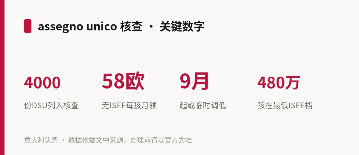 assegno unico 核查 · 关键数字