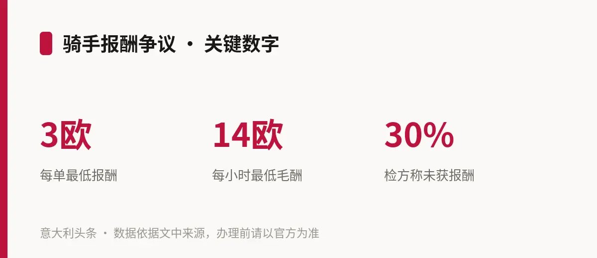 骑手报酬争议 · 关键数字