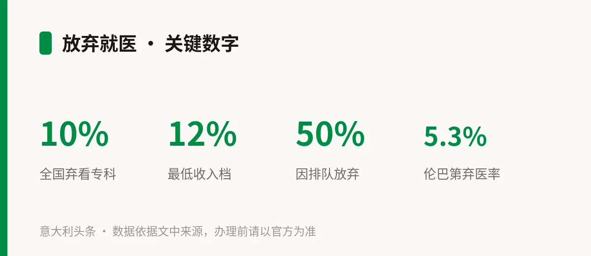 放弃就医 · 关键数字