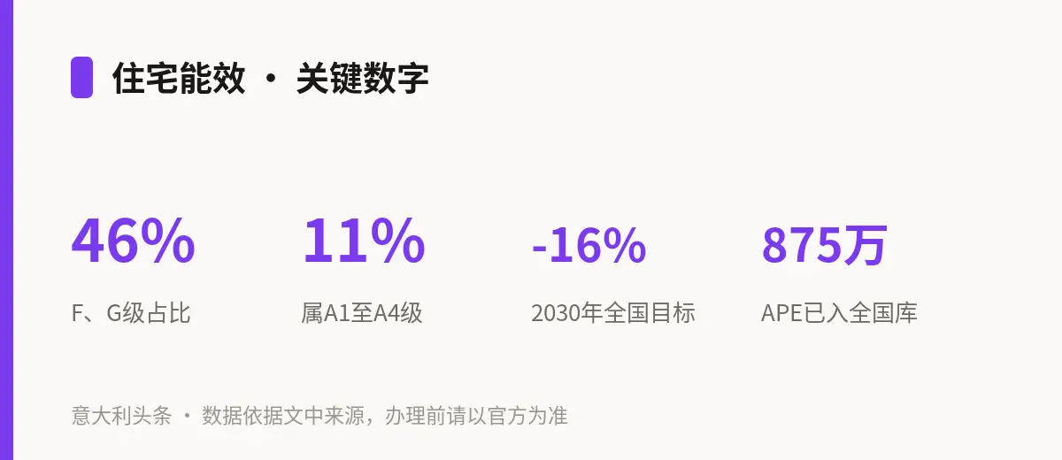 住宅能效 · 关键数字