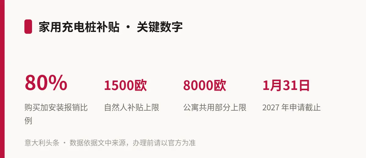 家用充电桩补贴 · 关键数字
