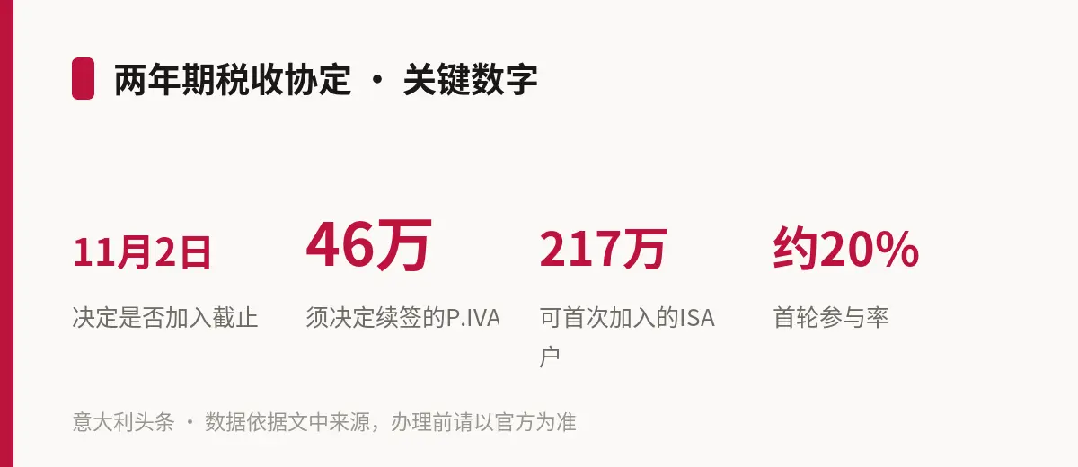 两年期税收协定 · 关键数字