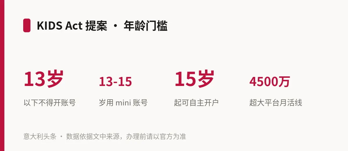 KIDS Act 提案 · 年龄门槛