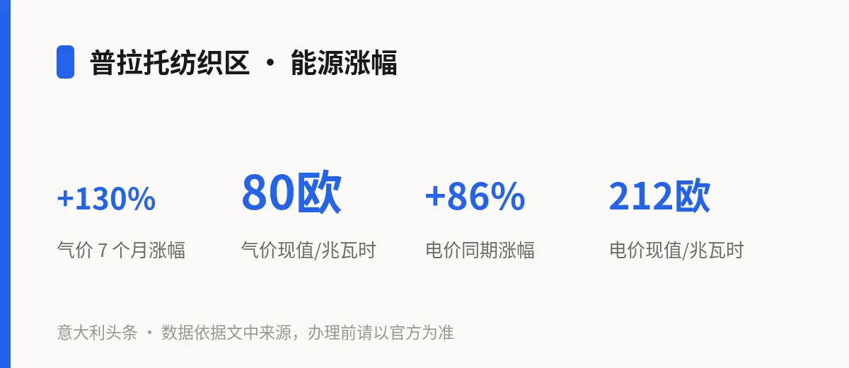 普拉托纺织区 · 能源涨幅
