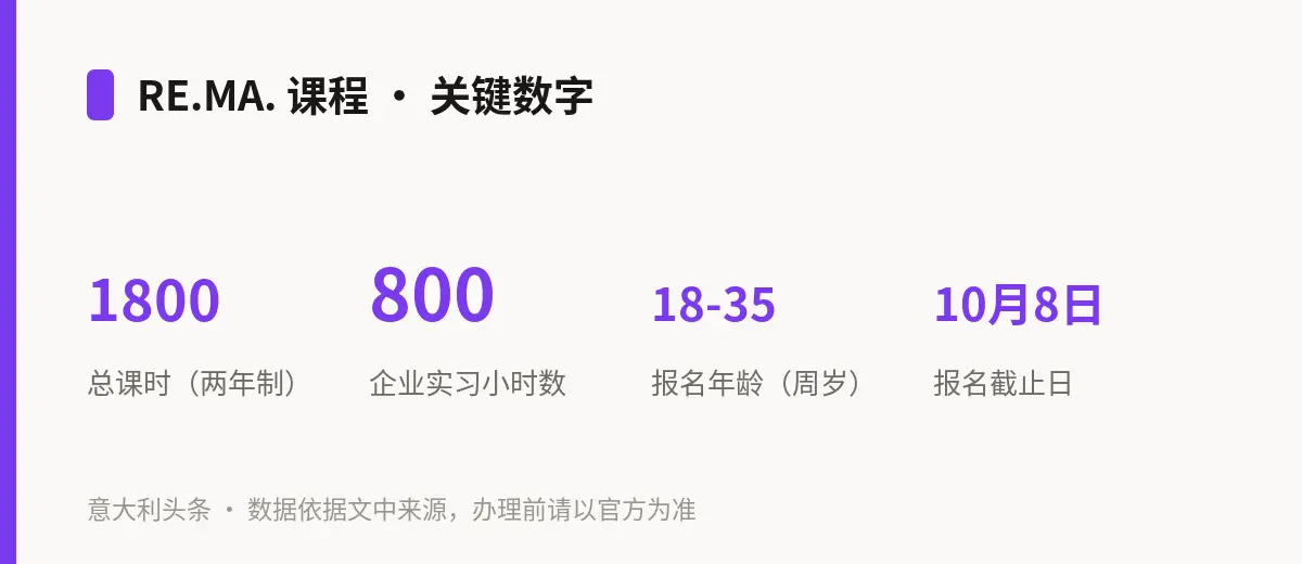 RE.MA. 课程 · 关键数字