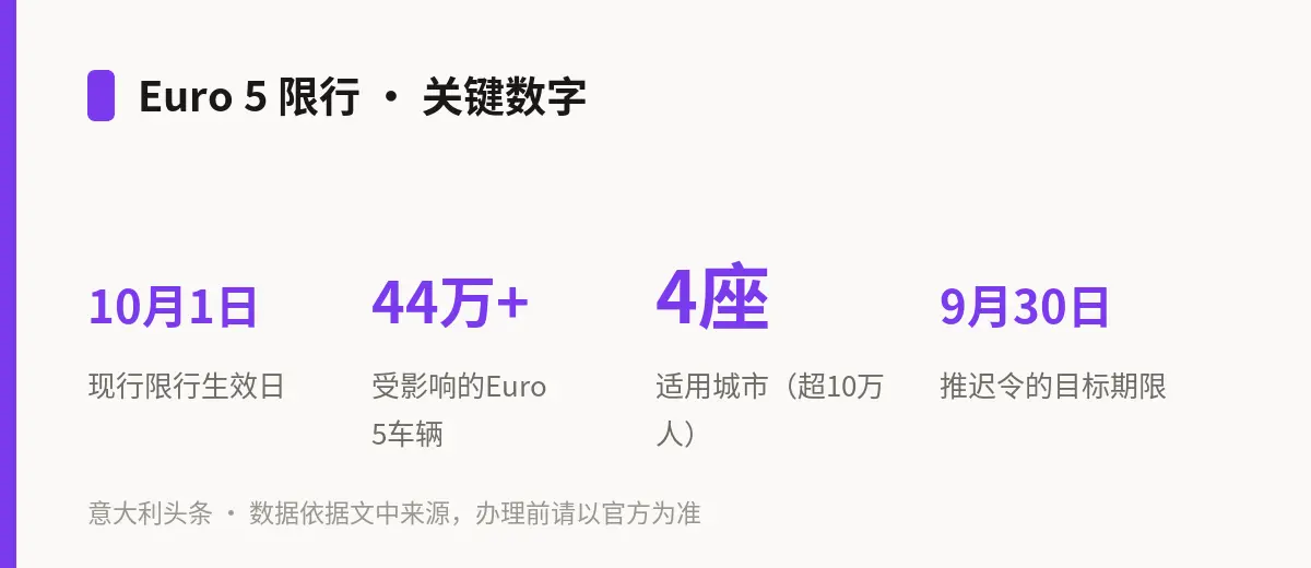 Euro 5 限行 · 关键数字