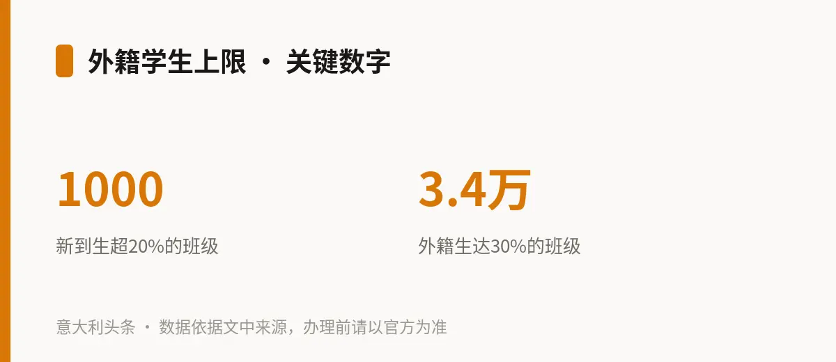 外籍学生上限 · 关键数字
