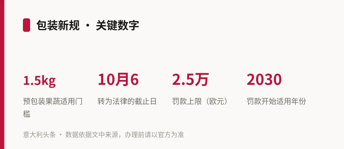 包装新规 · 关键数字