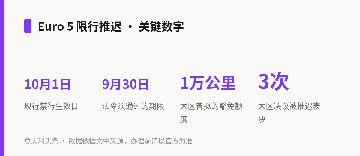 Euro 5 限行推迟 · 关键数字