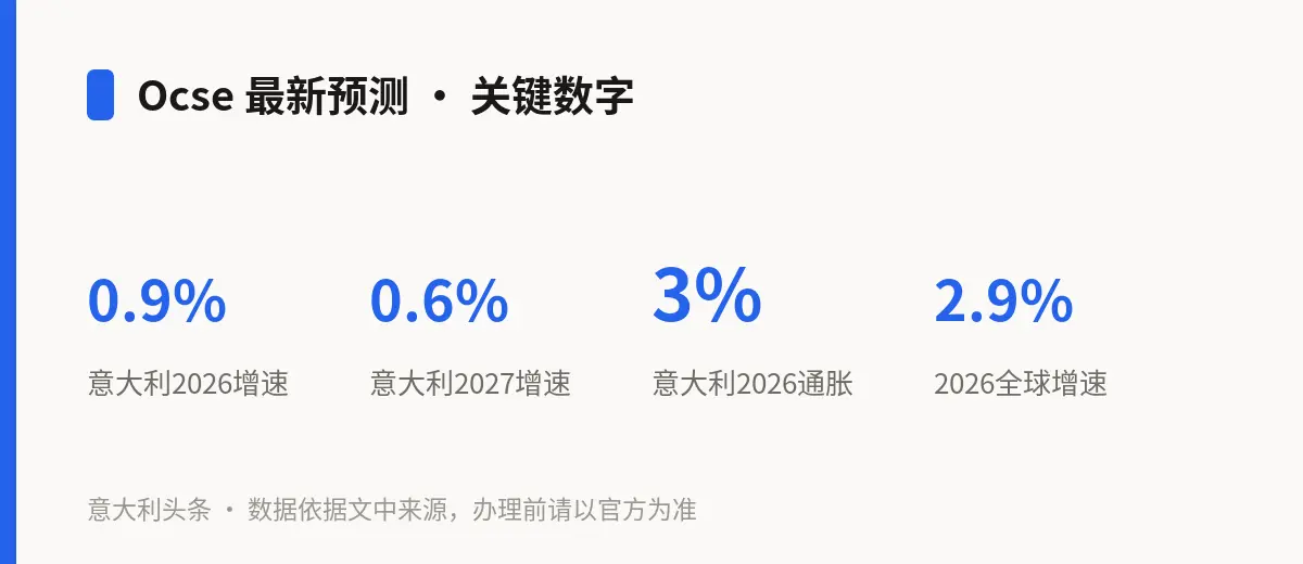 Ocse 最新预测 · 关键数字