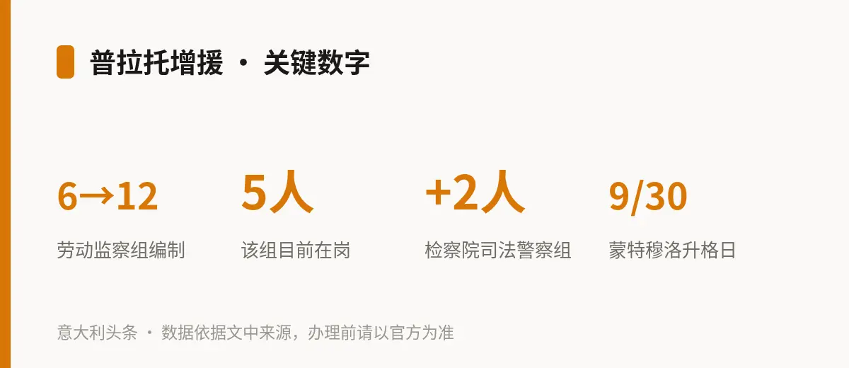 普拉托增援 · 关键数字
