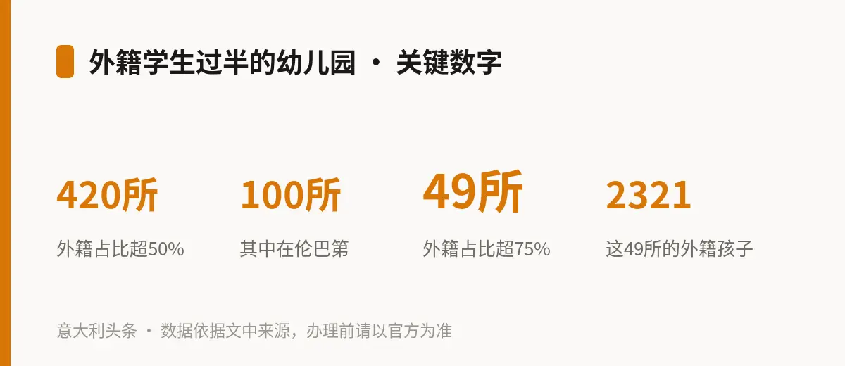 外籍学生过半的幼儿园 · 关键数字