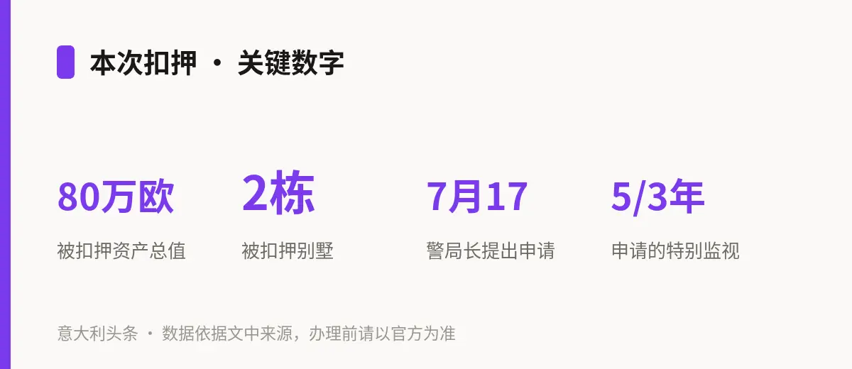 本次扣押 · 关键数字