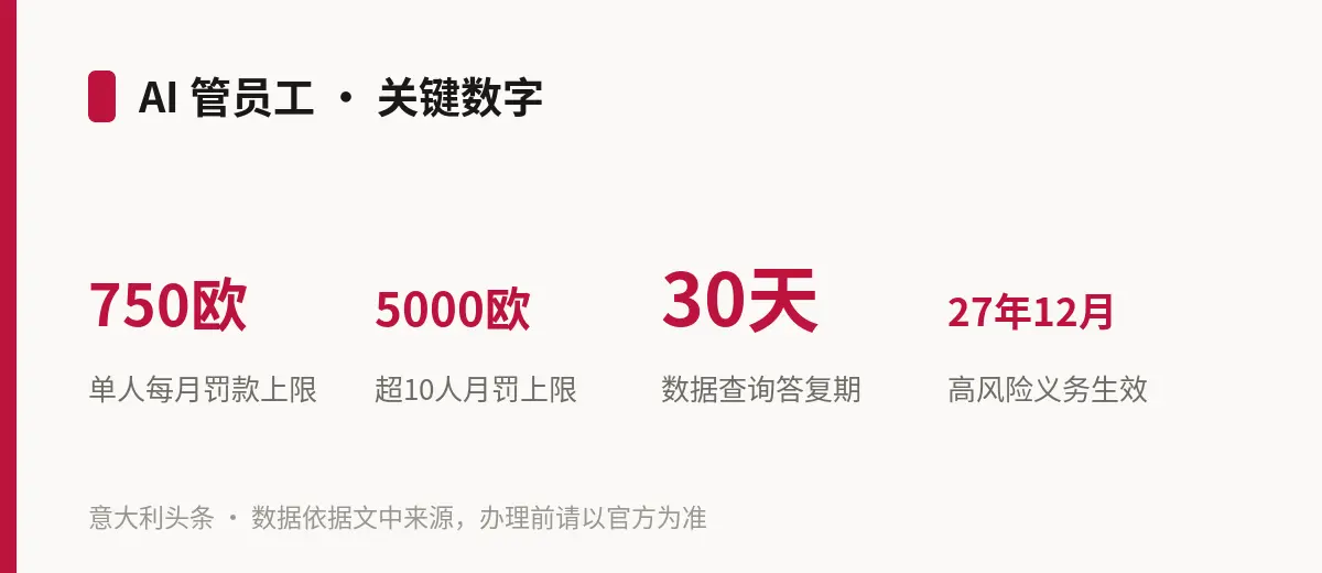 AI 管员工 · 关键数字