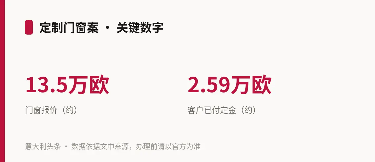 定制门窗案 · 关键数字