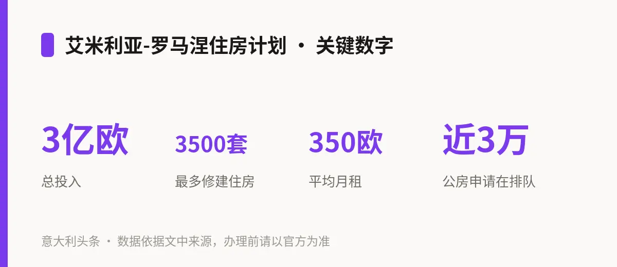 艾米利亚-罗马涅住房计划 · 关键数字