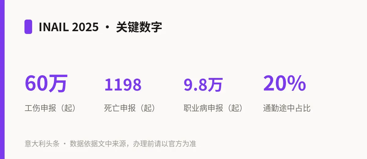 INAIL 2025 · 关键数字