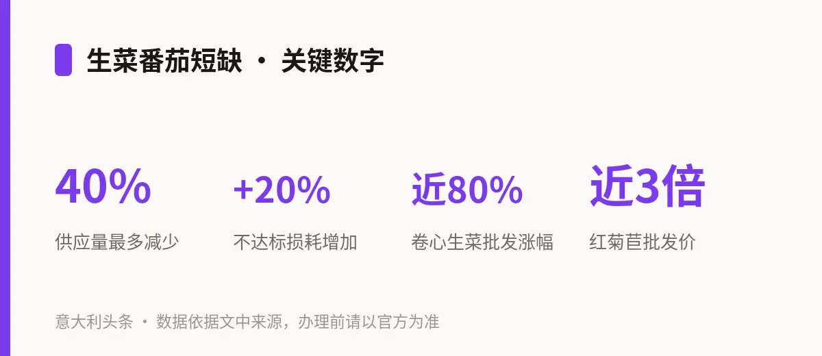 生菜番茄短缺 · 关键数字