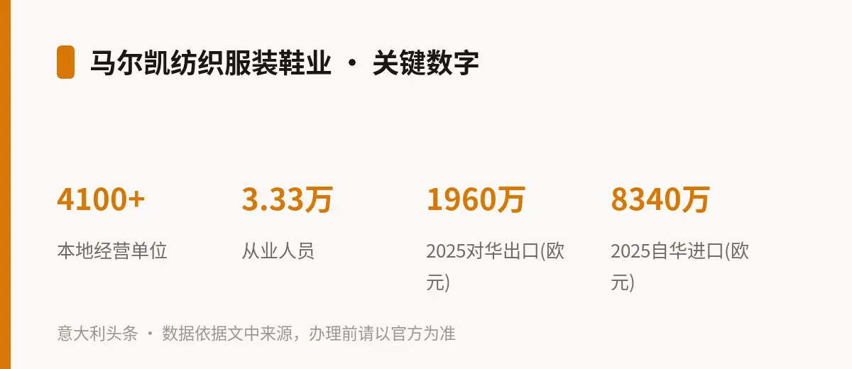 马尔凯纺织服装鞋业 · 关键数字