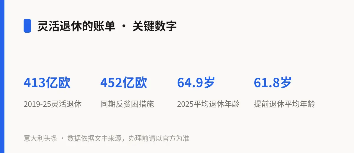 灵活退休的账单 · 关键数字