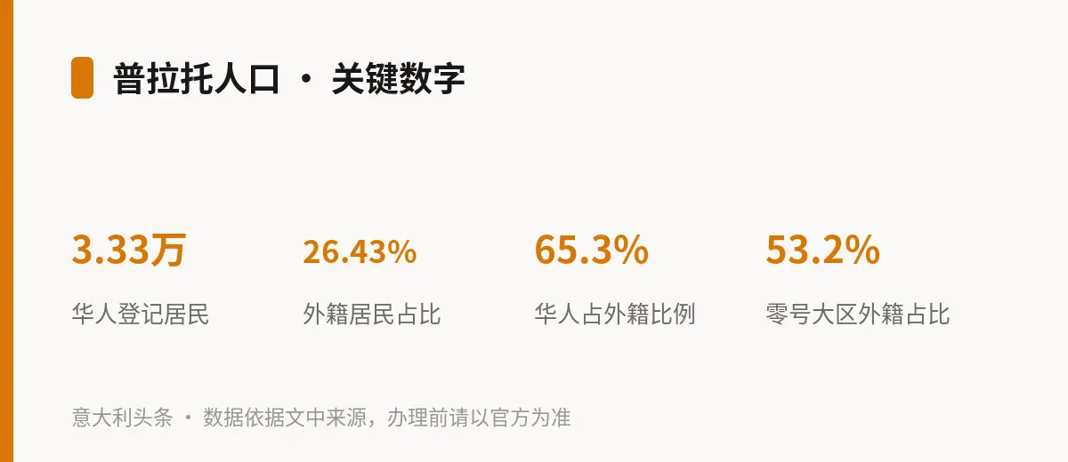 普拉托人口 · 关键数字