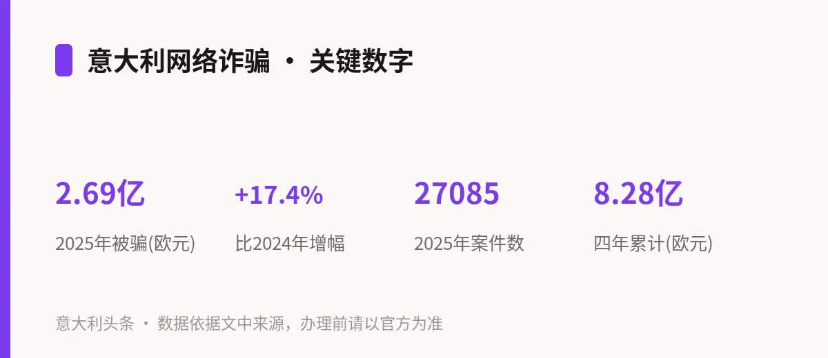 意大利网络诈骗 · 关键数字