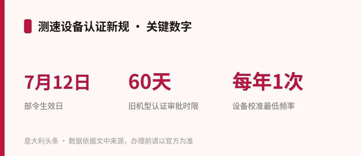 测速设备认证新规 · 关键数字