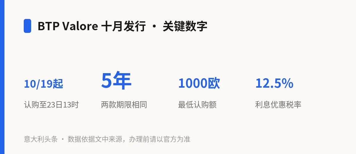 BTP Valore 十月发行 · 关键数字
