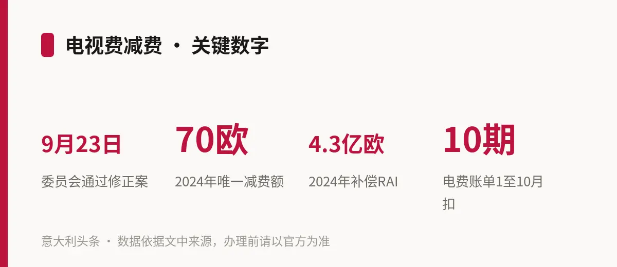 电视费减费 · 关键数字