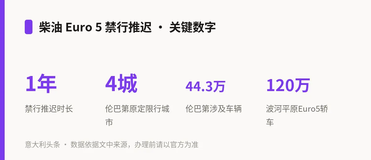 柴油 Euro 5 禁行推迟 · 关键数字