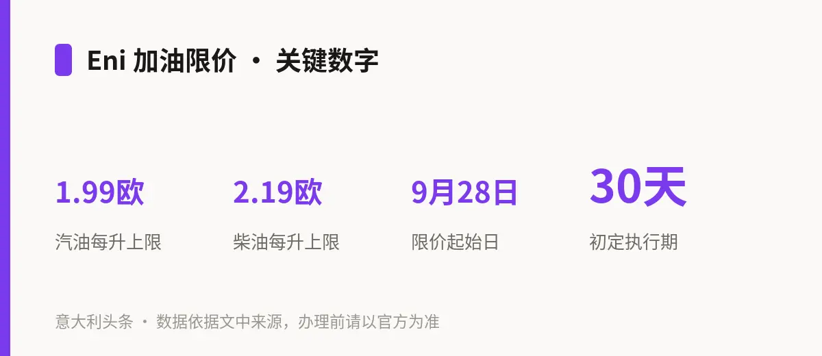Eni 加油限价 · 关键数字