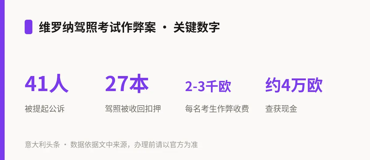 维罗纳驾照考试作弊案 · 关键数字
