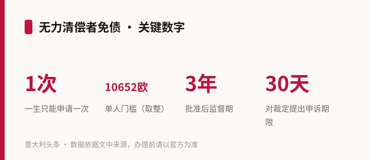 无力清偿者免债 · 关键数字
